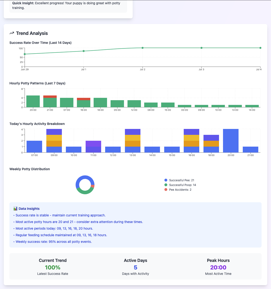 Yumi Tracker Analytics